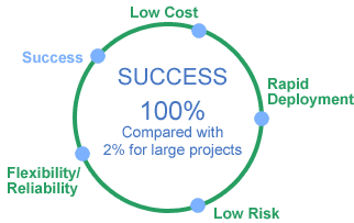 Success 100%